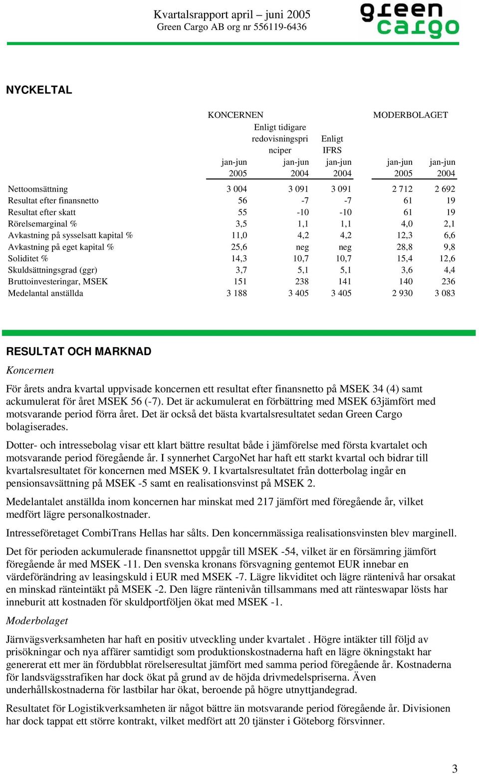 % 25,6 neg neg 28,8 9,8 Soliditet % 14,3 10,7 10,7 15,4 12,6 Skuldsättningsgrad (ggr) 3,7 5,1 5,1 3,6 4,4 Bruttoinvesteringar, MSEK 151 238 141 140 236 Medelantal anställda 3 188 3 405 3 405 2 930 3