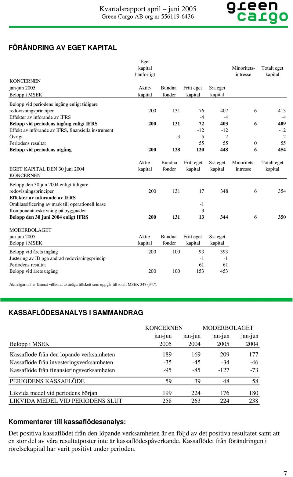 finansiella instrument -12-12 -12 Övrigt -3 5 2 2 Periodens resultat 55 55 0 55 Belopp vid periodens utgång 200 128 120 448 6 454 EGET KAPITAL DEN 30 juni 2004 KONCERNEN Bundna fonder Fritt eget