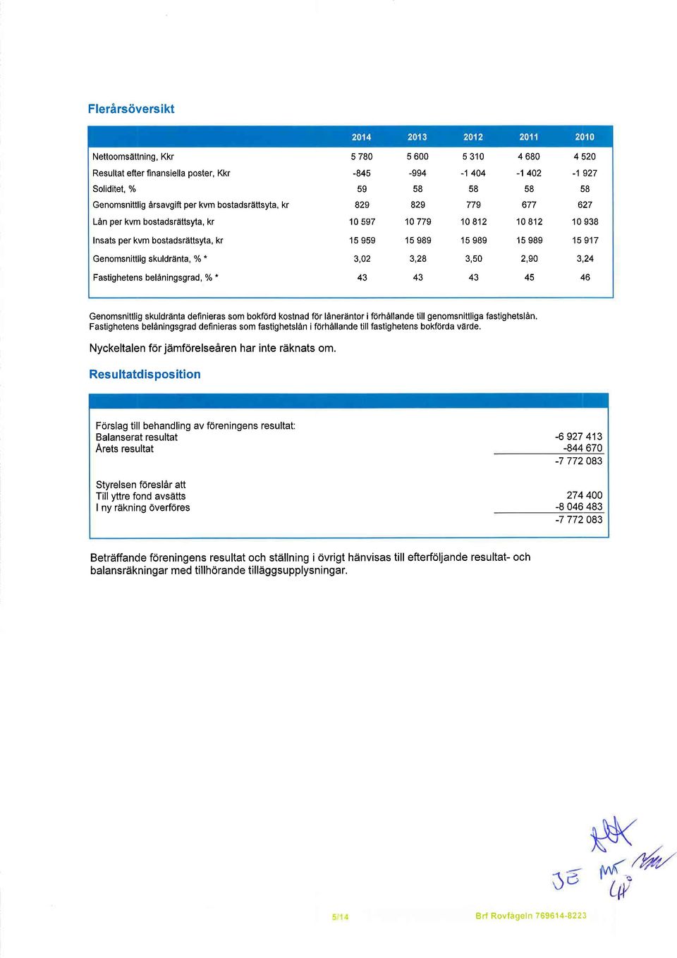 * 3,2 3,28 2,9 3,24 Fastighetens belaningsgrad, % * 43 43 43 45 46 Genomsnittlig skuldr?inta definieras som bokford kostnad for 16ner2lntor i forhallande till genomsnittliga fastighetslan.