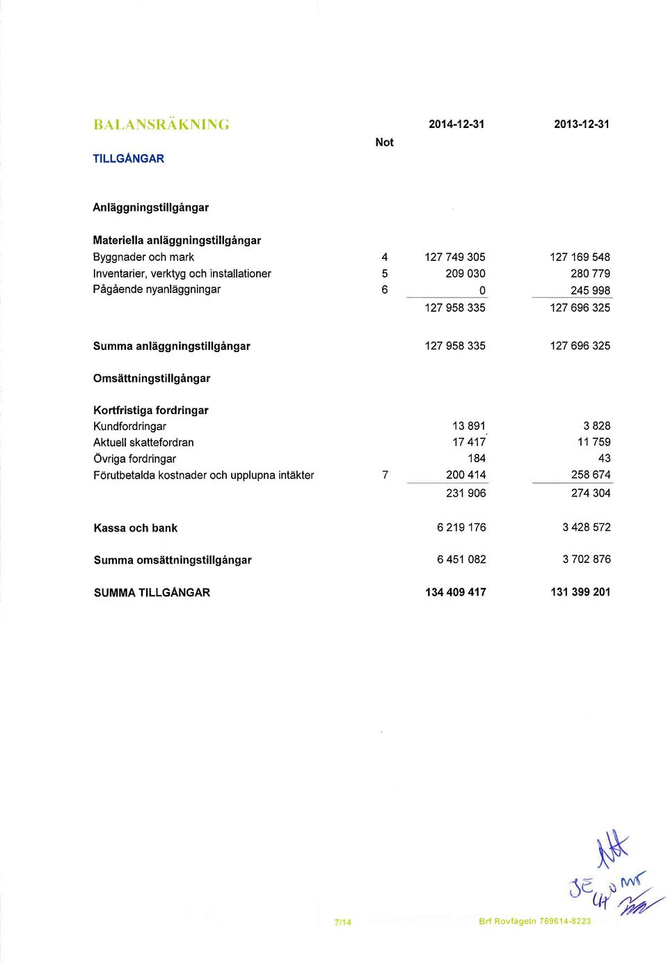 llgangar Kortfristiga fordringar Kundfordringar Aktuell skattefordran 13 891 17 417 3 828 11 759 Ovriga fordringar 184 43 Forutbetalda kostnader och upplupna intakter