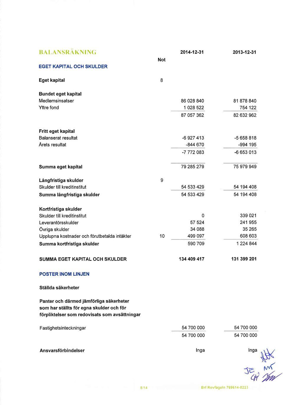 Balanserat resultat -6 927 413-5 658 818 Arets resultat -844 67-994 195-7 772 83-6 653 13 Summa eget kapital 79 285 279 75 979 949 LAngfristiga skulder Skulder till kreditinstitut 54 533 429 54 194