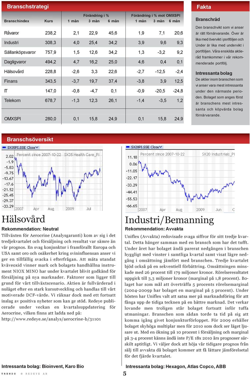 0,1-0,9-20,5-24,8 Telekom 678,7-1,3 12,3 26,1-1,4-3,5 1,2 OMXSPI 280,0 0,1 15,8 24,9 0,1 15,8 24,9 Fakta Branschråd Den branschvikt som vi anser är rätt förnärvarande.