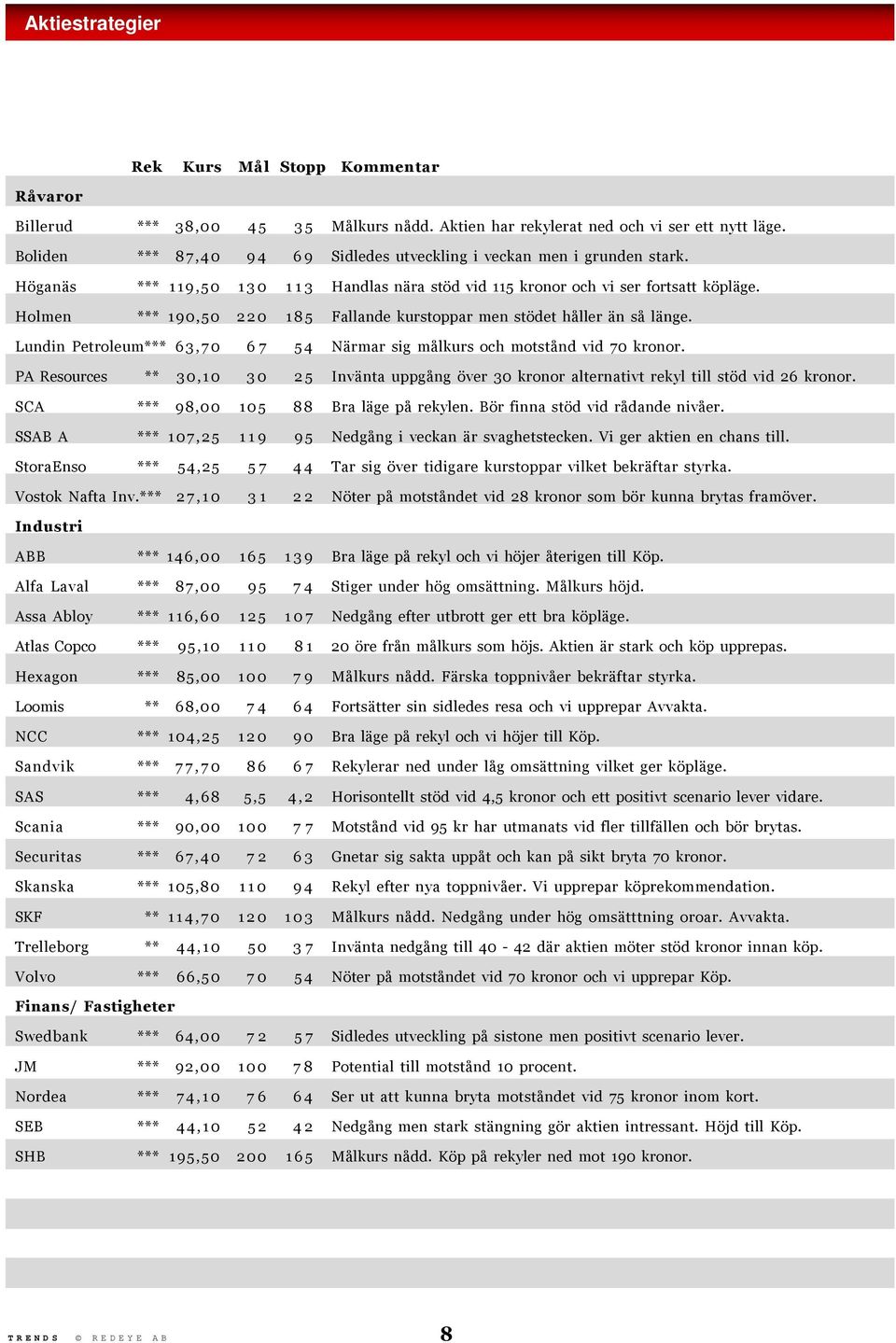 Holmen *** 190,50 220 185 Fallande kurstoppar men stödet håller än så länge. Lundin Petroleum*** 63,70 67 54 Närmar sig målkurs och motstånd vid 70 kronor.