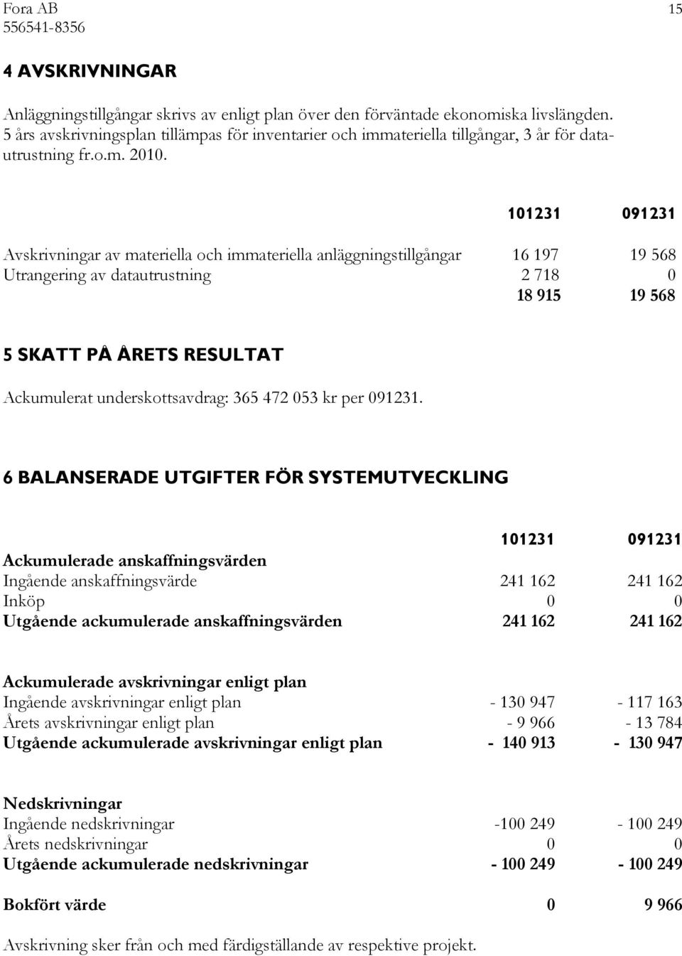 101231 091231 Avskrivningar av materiella och immateriella anläggningstillgångar 16 197 19 568 Utrangering av datautrustning 2 718 0 18 915 19 568 5 SKATT PÅ ÅRETS RESULTAT Ackumulerat