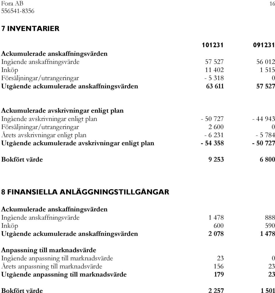 231-5 784 Utgående ackumulerade avskrivningar enligt plan - 54 358-50 727 Bokfört värde 9 253 6 800 8 FINANSIELLA ANLÄGGNINGSTILLGÅNGAR Ackumulerade anskaffningsvärden Ingående anskaffningsvärde 1