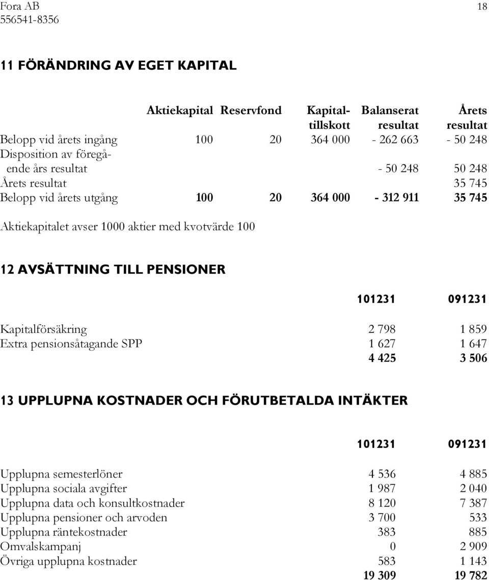 Kapitalförsäkring 2 798 1 859 Extra pensionsåtagande SPP 1 627 1 647 4 425 3 506 13 UPPLUPNA KOSTNADER OCH FÖRUTBETALDA INTÄKTER 101231 091231 Upplupna semesterlöner 4 536 4 885 Upplupna sociala