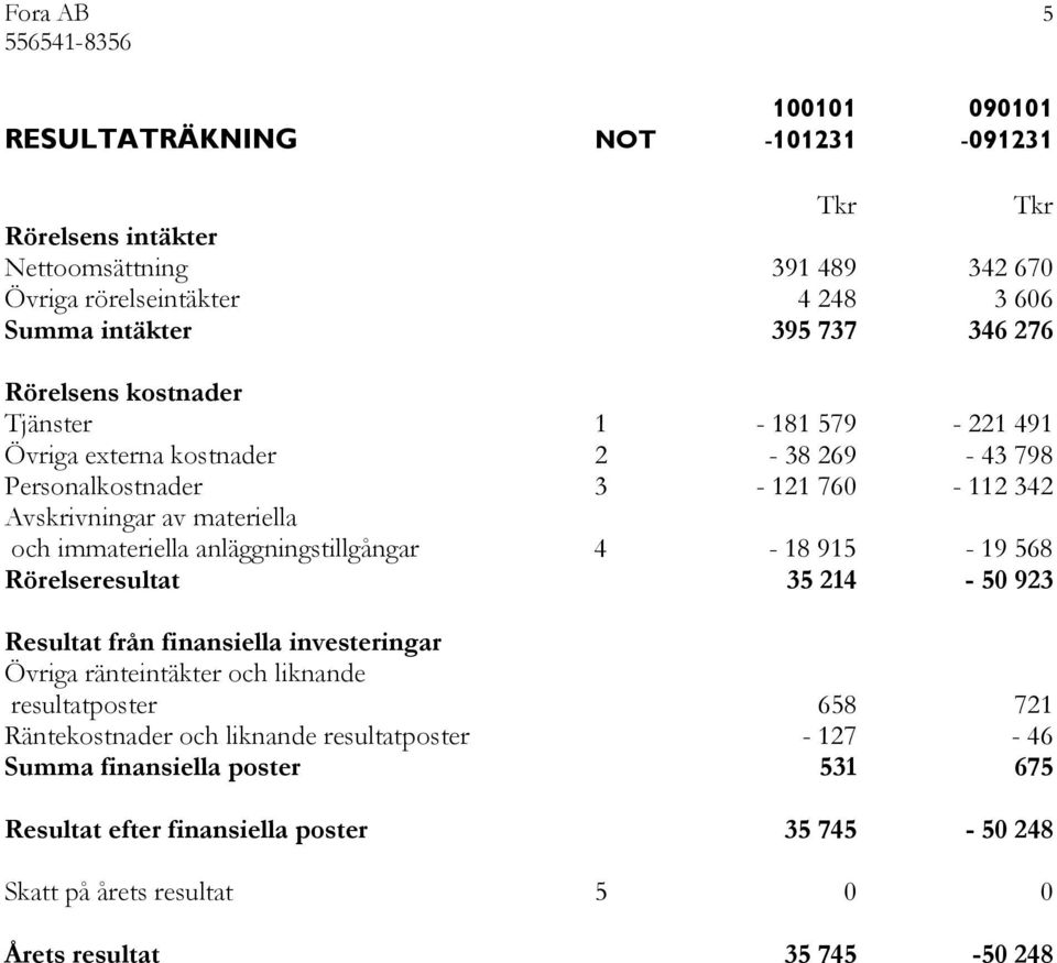 anläggningstillgångar 4-18 915-19 568 Rörelseresultat 35 214-50 923 Resultat från finansiella investeringar Övriga ränteintäkter och liknande resultatposter 658 721