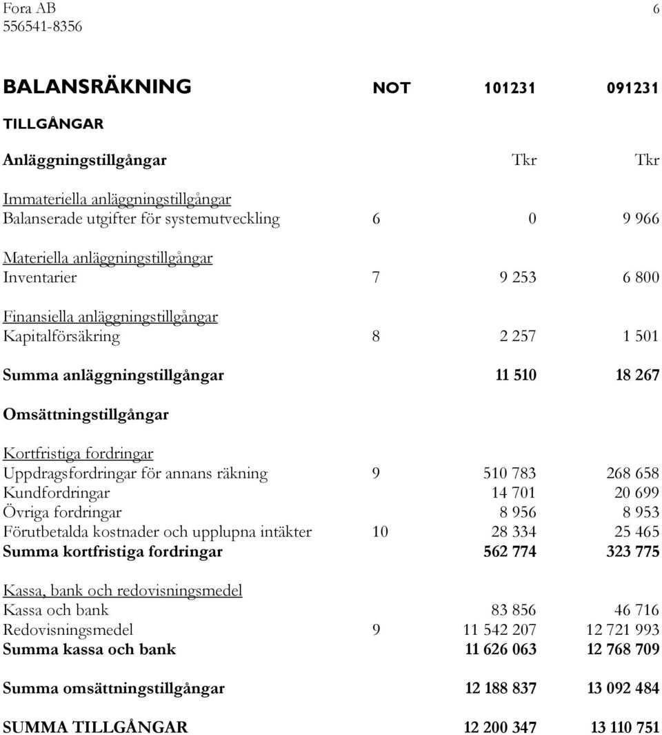 fordringar Uppdragsfordringar för annans räkning 9 510 783 268 658 Kundfordringar 14 701 20 699 Övriga fordringar 8 956 8 953 Förutbetalda kostnader och upplupna intäkter 10 28 334 25 465 Summa