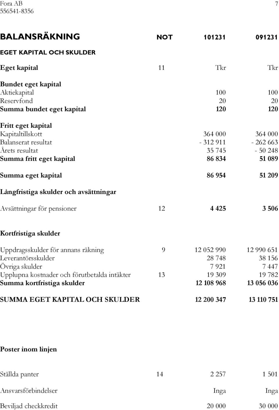 skulder och avsättningar Avsättningar för pensioner 12 4 425 3 506 Kortfristiga skulder Uppdragsskulder för annans räkning 9 12 052 990 12 990 651 Leverantörsskulder 28 748 38 156 Övriga skulder 7