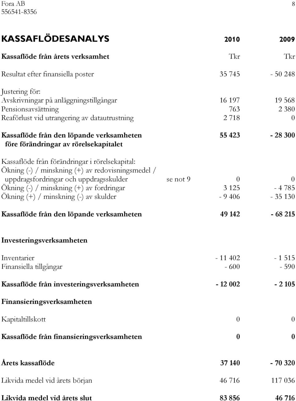 förändringar i rörelsekapital: Ökning (-) / minskning (+) av redovisningsmedel / uppdragsfordringar och uppdragsskulder se not 9 0 0 Ökning (-) / minskning (+) av fordringar 3 125-4 785 Ökning (+) /