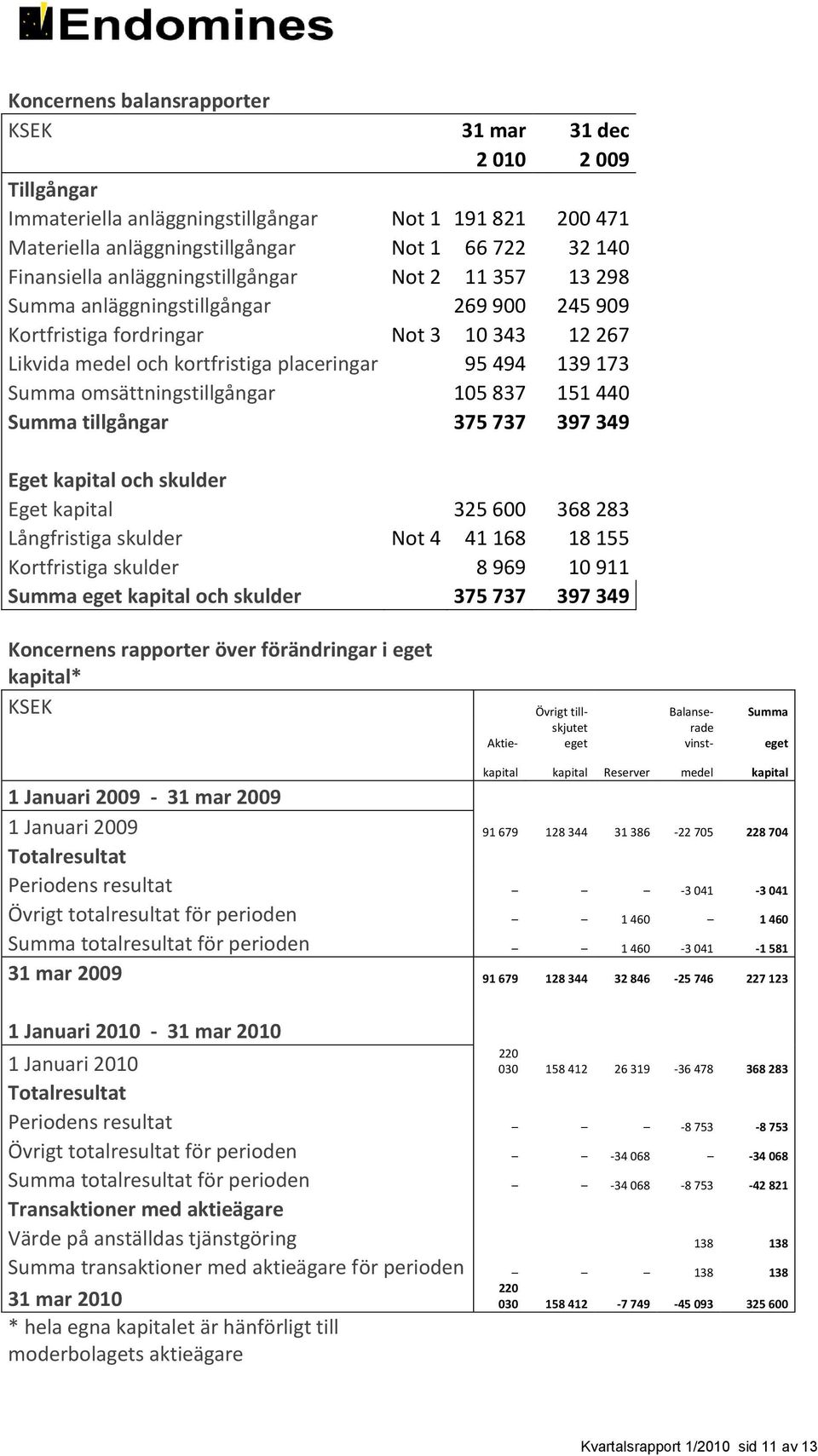 omsättningstillgångar 105 837 151 440 Summa tillgångar 375 737 397 349 Eget kapital och skulder Eget kapital 325 600 368 283 Långfristiga skulder Not 4 41 168 18 155 Kortfristiga skulder 8 969 10 911