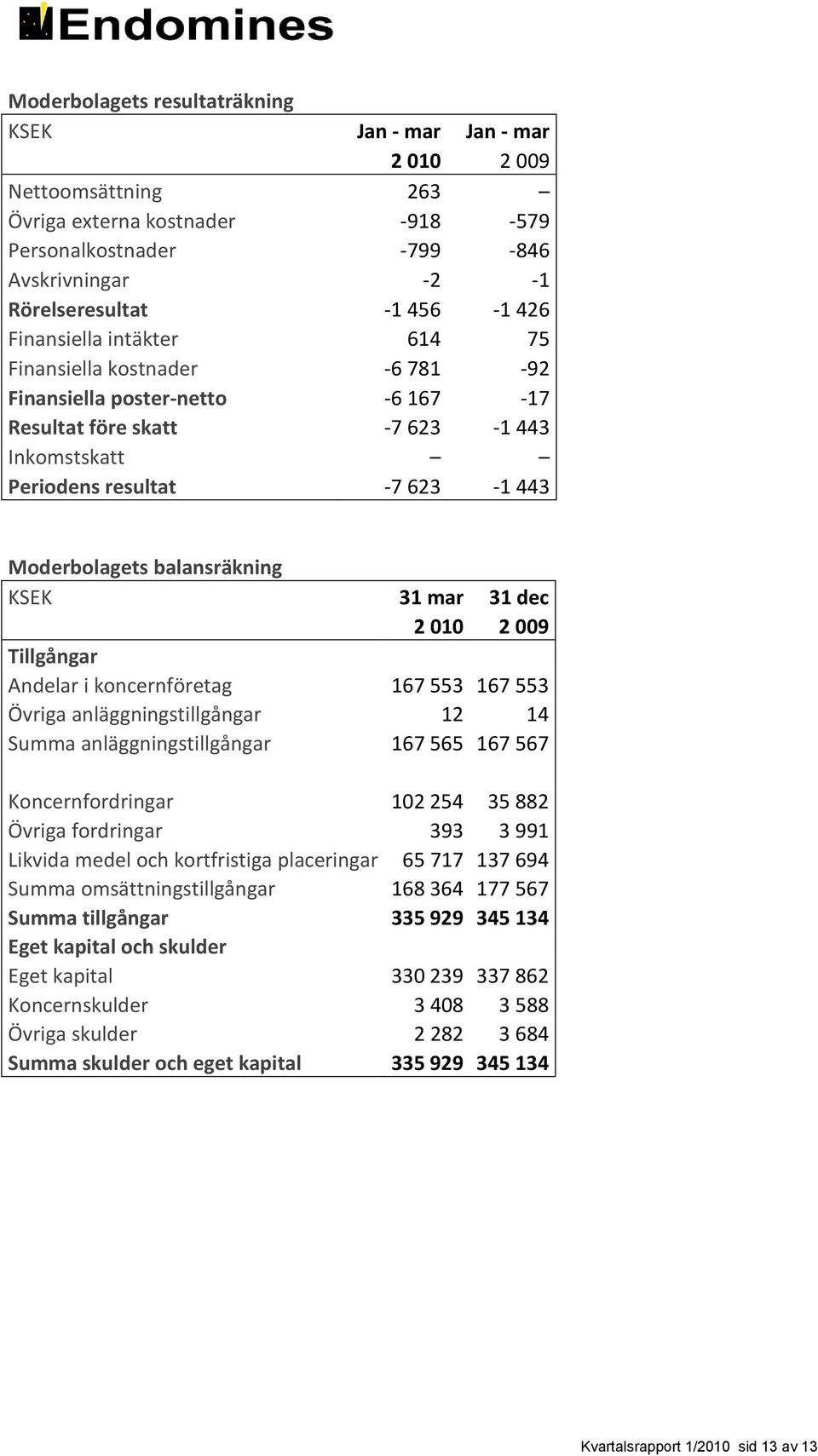 balansräkning KSEK 31 mar 31 dec 2 010 2 009 Tillgångar Andelar i koncernföretag 167 553 167 553 Övriga anläggningstillgångar 12 14 Summa anläggningstillgångar 167 565 167 567 Koncernfordringar 102