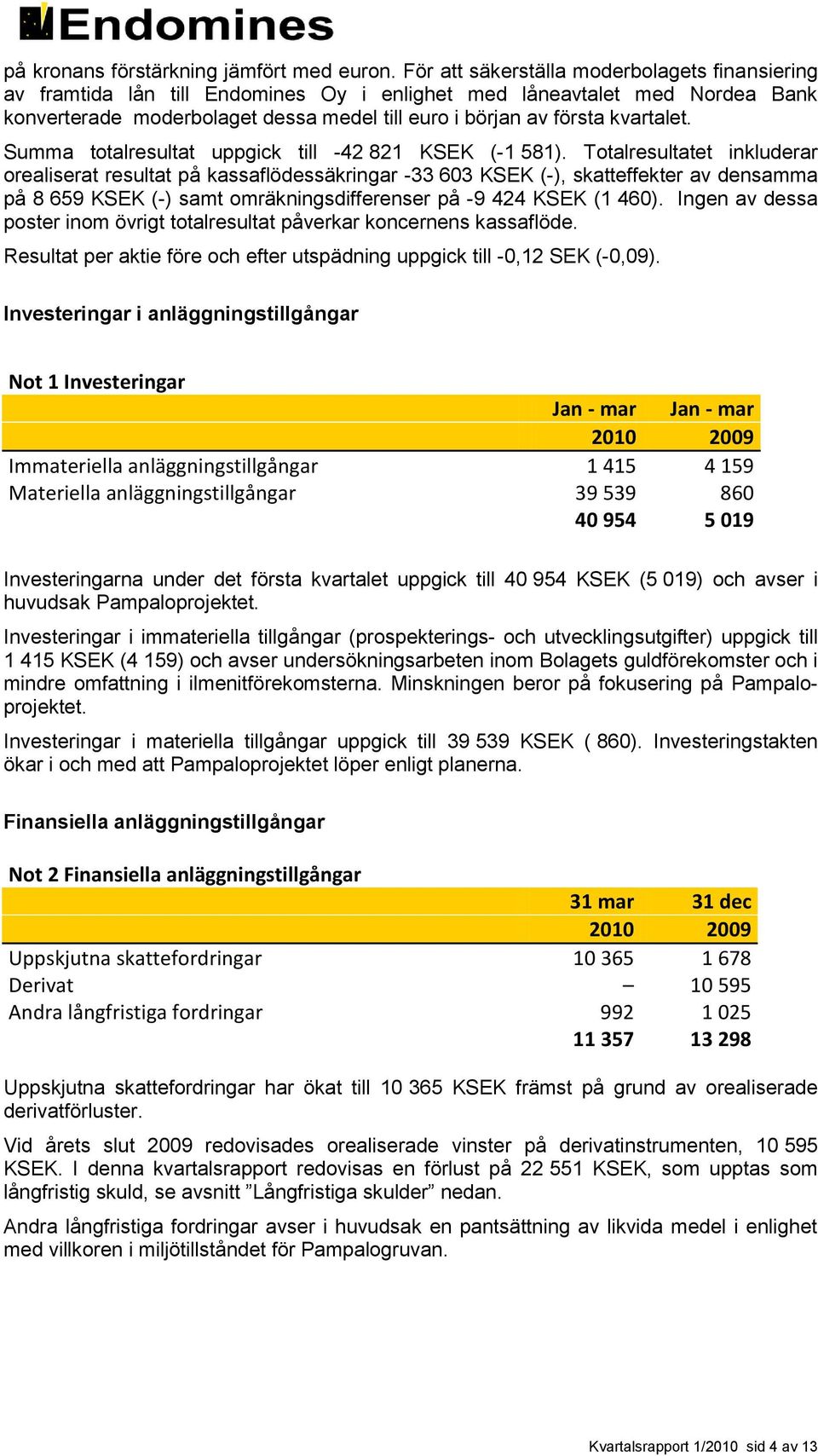 kvartalet. Summa totalresultat uppgick till -42 821 KSEK (-1 581).