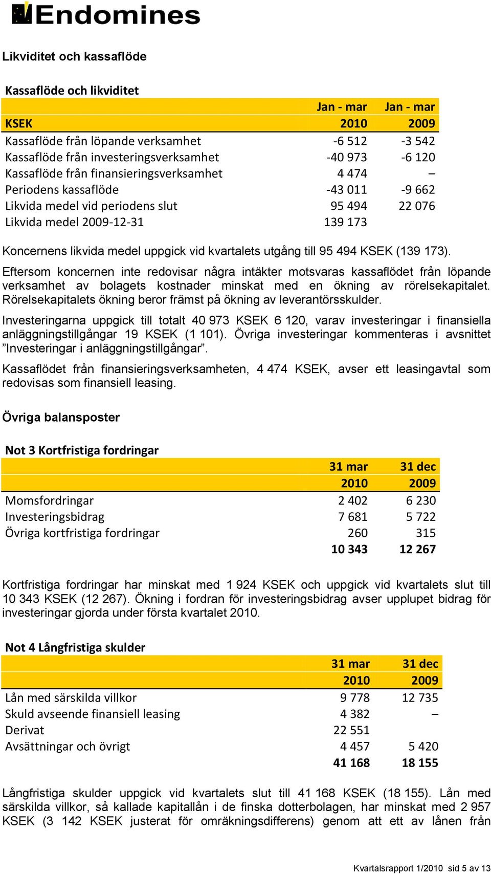 utgång till 95 494 KSEK (139 173). Eftersom koncernen inte redovisar några intäkter motsvaras kassaflödet från löpande verksamhet av bolagets kostnader minskat med en ökning av rörelsekapitalet.