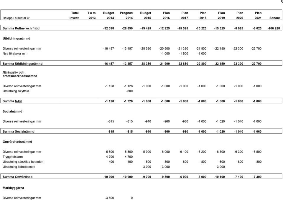 150-22 300-22 700 Näringsliv och arbetsmarknadsnämnd Diverse reinvesteringar mm -1 128-1 128-1 000-1 000-1 000-1 000-1 000-1 000-1 000 Utrustning Skytteln -600 Summa NAN -1 128-1 728-1 000-1 000-1