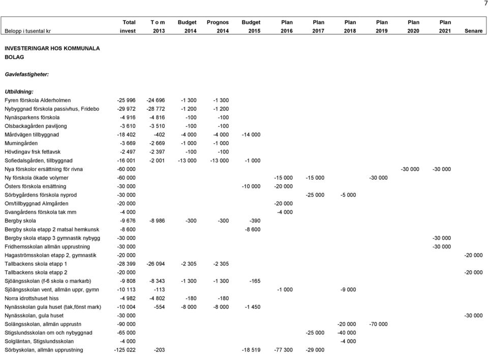 497-2 397-100 -100 Sofiedalsgården, tillbyggnad -16 001-2 001-13 000-13 000-1 000 Nya förskolor ersättning för rivna -60 000-30 000-30 000 Ny förskola ökade volymer -60 000-15 000-15 000-30 000