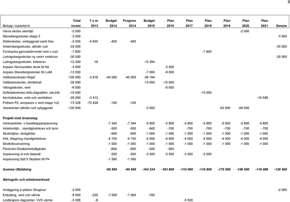 LoM -13 000-7 000-6 000 Vallbacksskolan Högst -100 000-3 816-40 000-40 000-56 184 Vallbacksskolan, idrottshall -30 000-15 000-15 000 Vikingaskolan, vent -6 000-6 000 Sofiedalsskolan,drän,dagvatten,