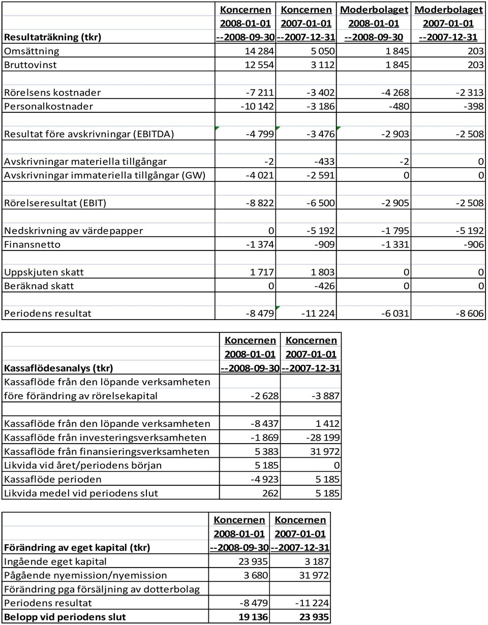 tillgångar -2-433 -2 0 Avskrivningar immateriella tillgångar (GW) -4021-2591 0 0 Rörelseresultat (EBIT) -8 822-6 500-2 905-2 508 Nedskrivning av värdepapper 0-5192 -1795-5192 Finansnetto -1374-909