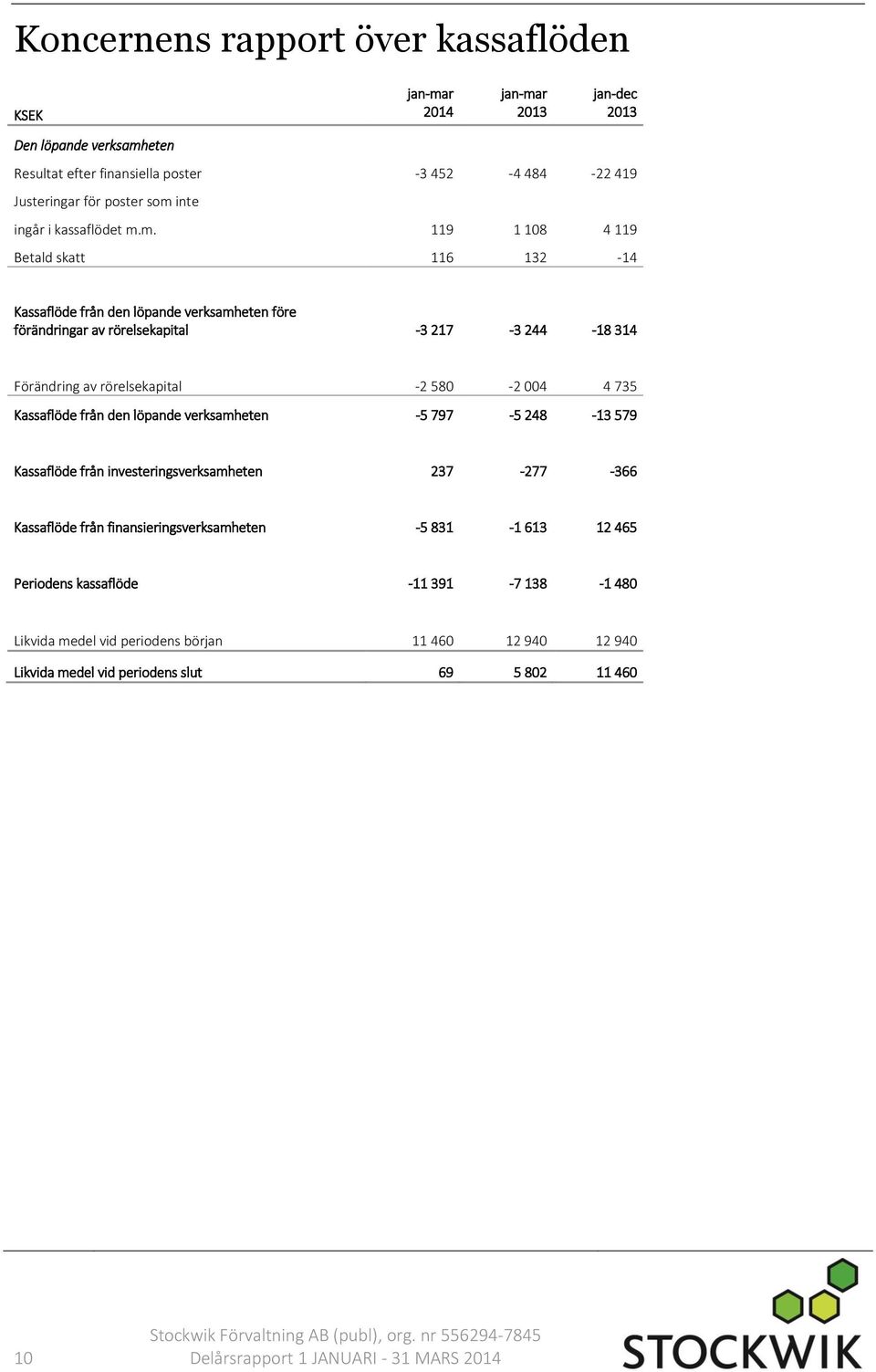 m. 119 1 108 4 119 Betald skatt 116 132-14 Kassaflöde från den löpande verksamheten före förändringar av rörelsekapital -3 217-3 244-18 314 Förändring av rörelsekapital -2