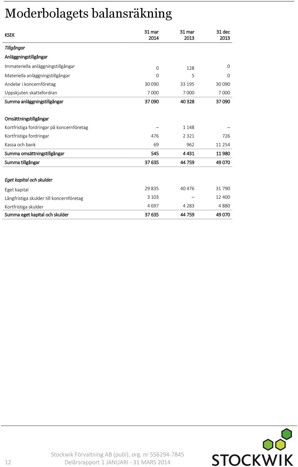 koncernföretag 1 148 Kortfristiga fordringar 476 2 321 726 Kassa och bank 69 962 11 254 Summa omsättningstillgångar 545 4 431 11 980 Summa tillgångar 37 635 44 759 49 070 Eget kapital