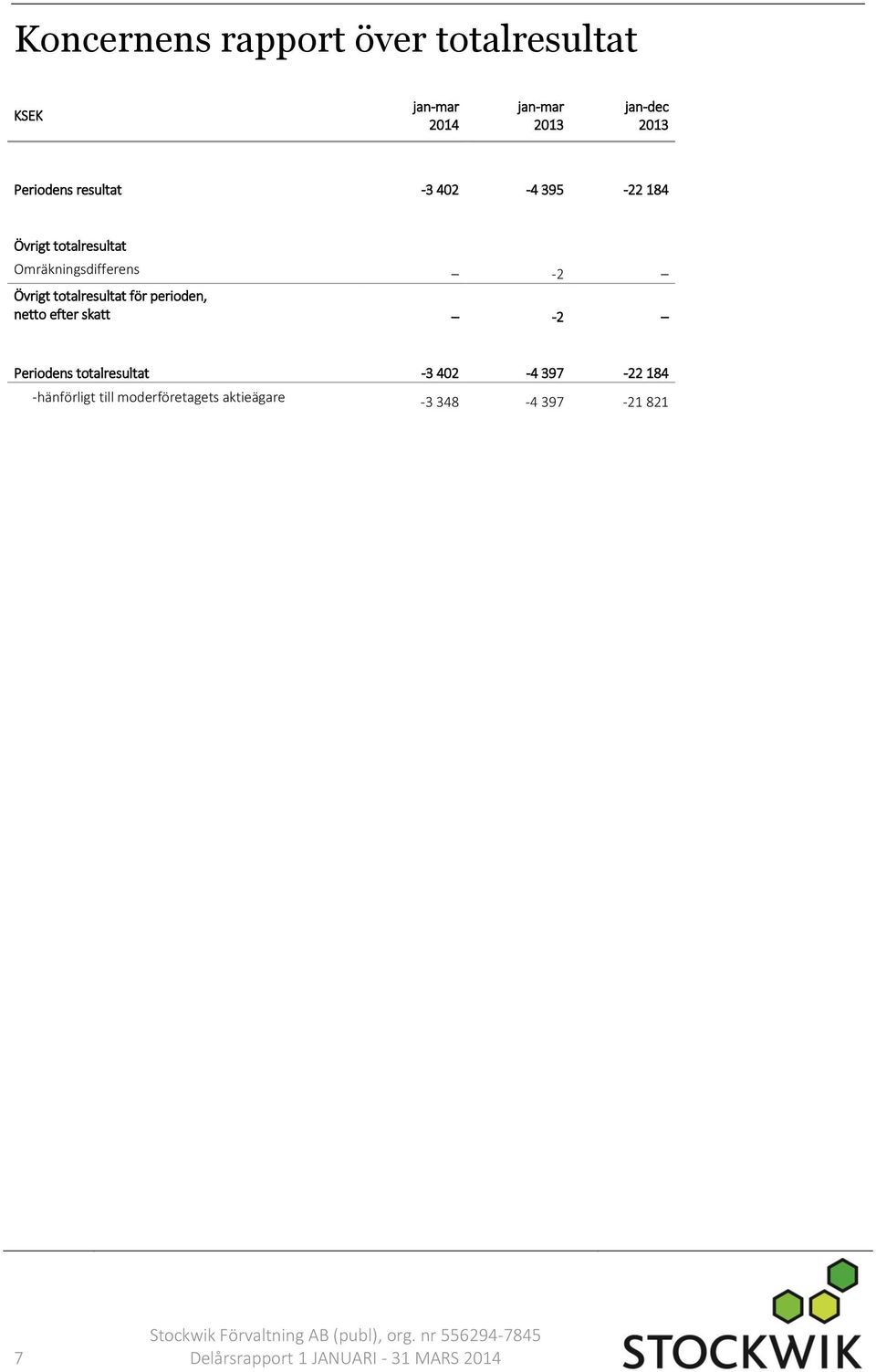 totalresultat för perioden, netto efter skatt -2 Periodens totalresultat -3