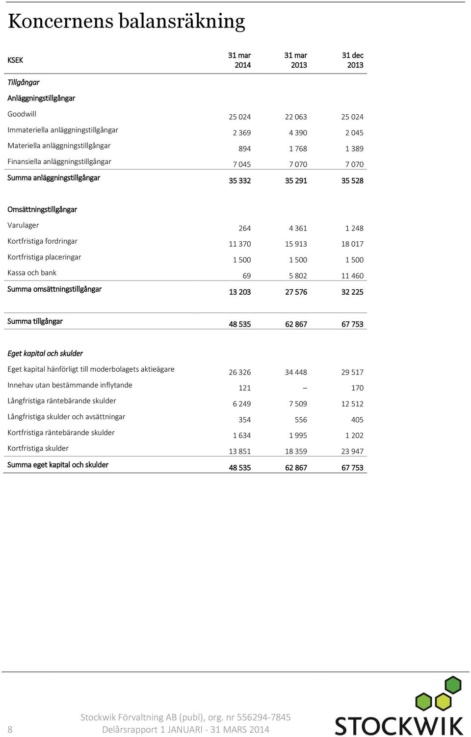 fordringar 11 370 15 913 18 017 Kortfristiga placeringar 1 500 1 500 1 500 Kassa och bank 69 5 802 11 460 Summa omsättningstillgångar 13 203 27 576 32 225 Summa tillgångar 48 535 62 867 67 753 Eget