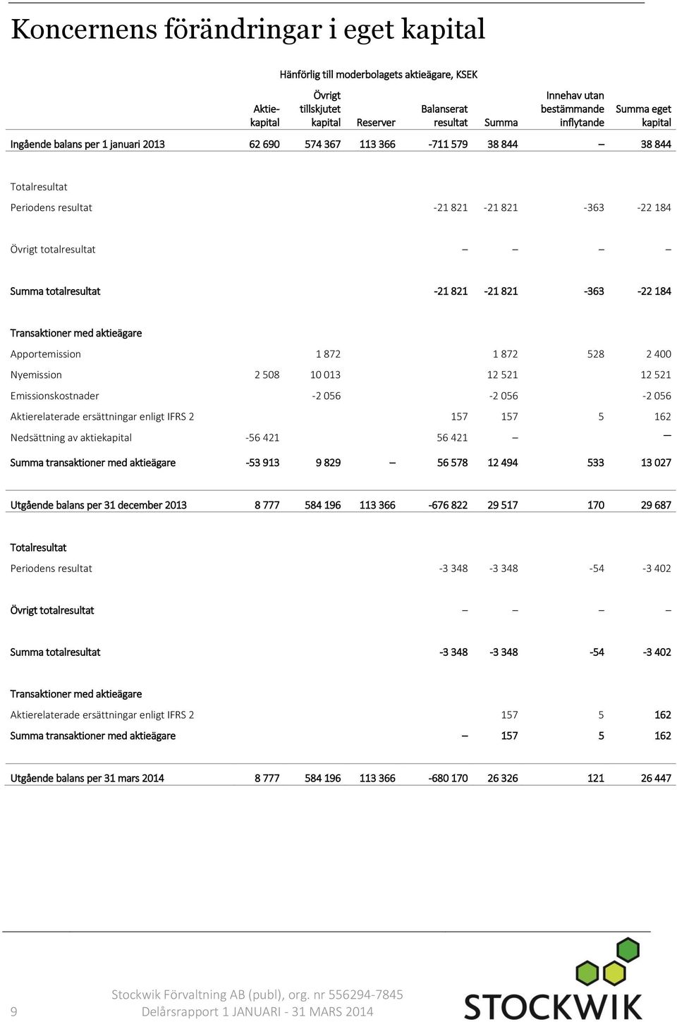821-21 821-363 -22 184 Transaktioner med aktieägare Apportemission 1 872 1 872 528 2 400 Nyemission 2 508 10 013 12 521 12 521 Emissionskostnader -2 056-2 056-2 056 Aktierelaterade ersättningar