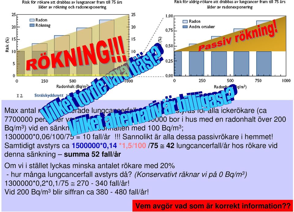 Samtidigt avstyrs ca 1500000*0,14 *1,5/100 /75 42 lungcancerfall/år hos rökare vid denna sänkning summa 52 fall/år Om vi i stället lyckas minska antalet rökare med 20%