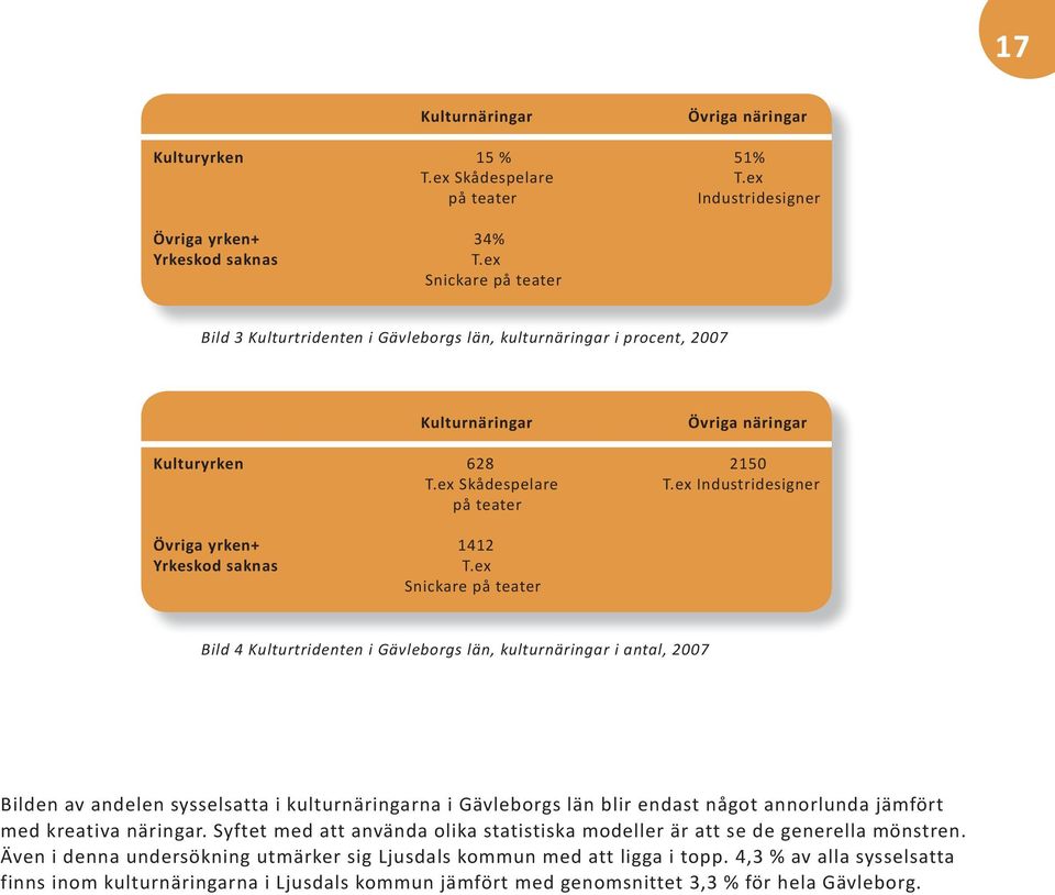 ex Industridesigner på teater övriga yrken+ 1412 Yrkeskod saknas T.