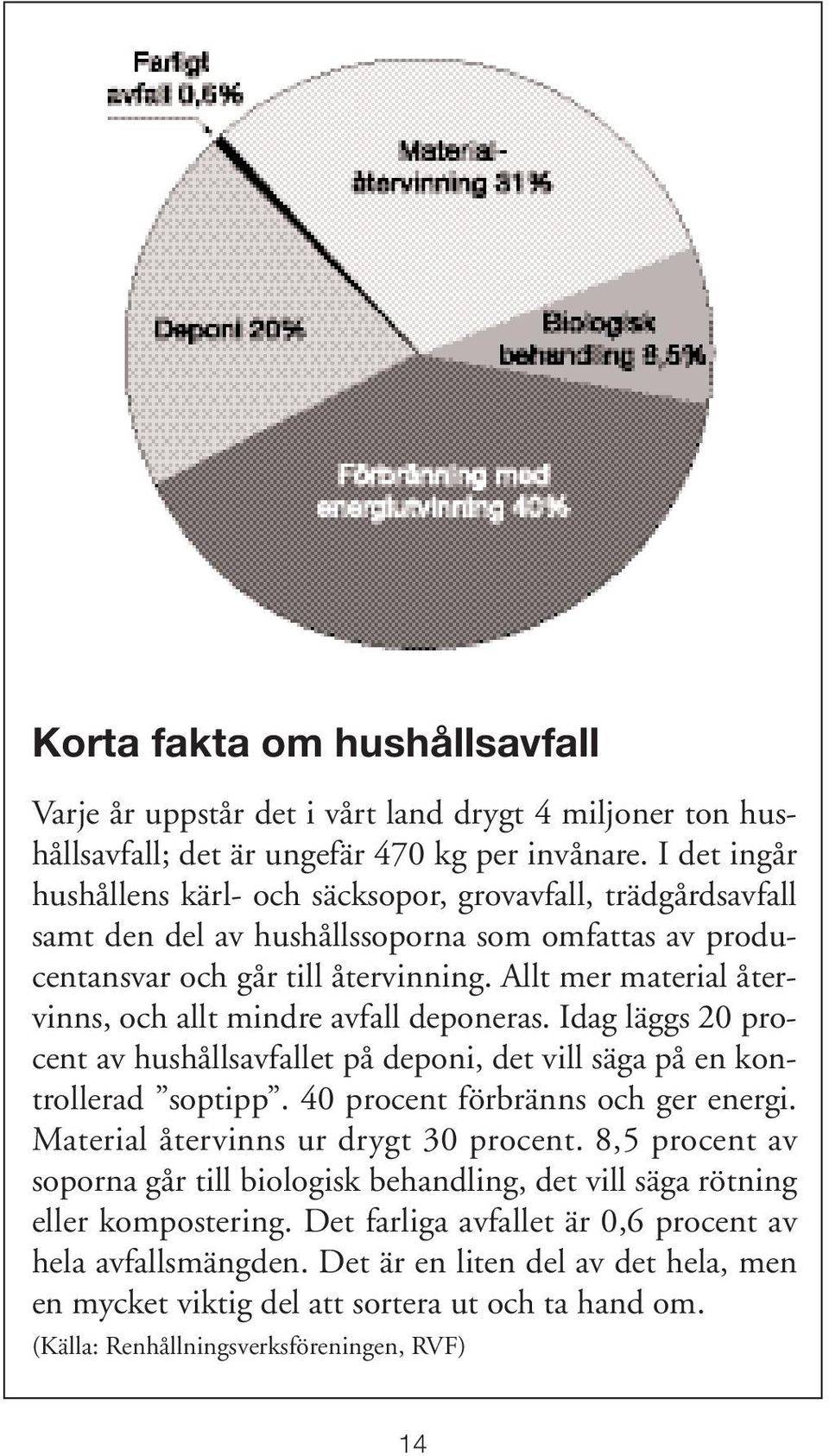 Allt mer material återvinns, och allt mindre avfall deponeras. Idag läggs 20 procent av hushållsavfallet på deponi, det vill säga på en kontrollerad soptipp. 40 procent förbränns och ger energi.