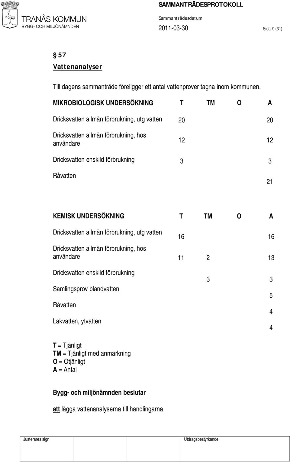 TM O A 20 20 12 12 3 3 21 KEMISK UNDERSÖKNING Dricksvatten allmän förbrukning, utg vatten Dricksvatten allmän förbrukning, hos användare Dricksvatten enskild