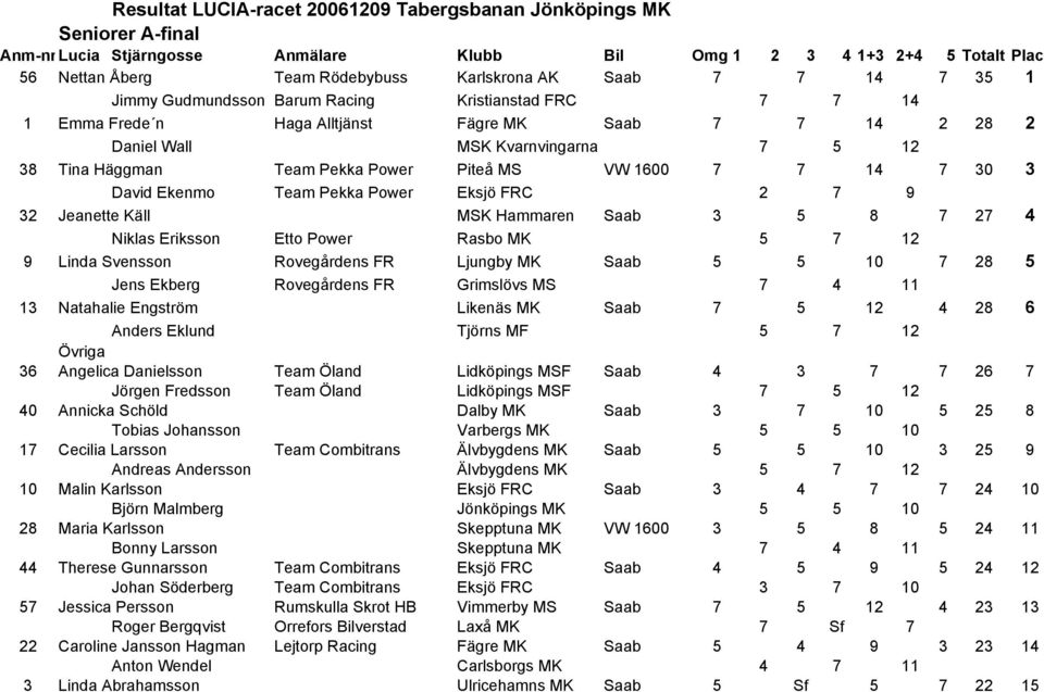 Team Pekka Power Piteå MS VW 1600 7 7 14 7 30 3 38 David Ekenmo Team Pekka Power Eksjö FRC 2 7 9 30 3 32 Jeanette Käll MSK Hammaren Saab 3 5 8 7 27 4 32 Niklas Eriksson Etto Power Rasbo MK 5 7 12 27