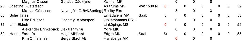 Hagestig Motorsport Oskarshamns RRC 0 0 0 3 31 Linn Ekholm Linköpings MS 0 0 0 0 0 54 31 Alexander Brinkeback DekalTrim.