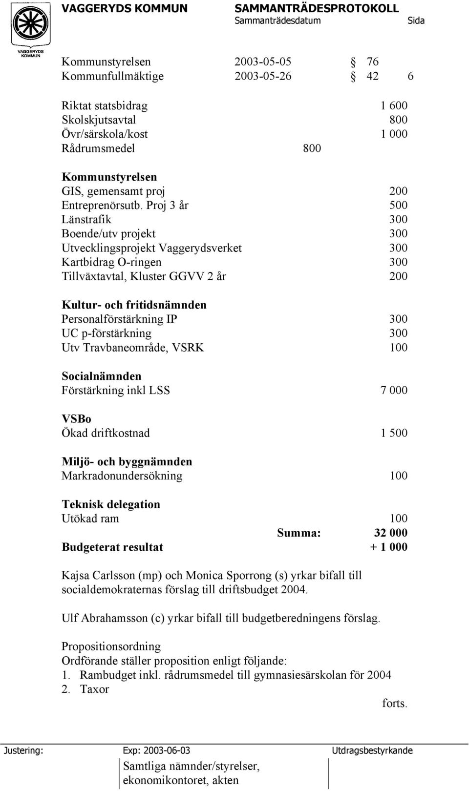 Proj 3 år 500 Länstrafik 300 Boende/utv projekt 300 Utvecklingsprojekt Vaggerydsverket 300 Kartbidrag O-ringen 300 Tillväxtavtal, Kluster GGVV 2 år 200 Kultur- och fritidsnämnden Personalförstärkning