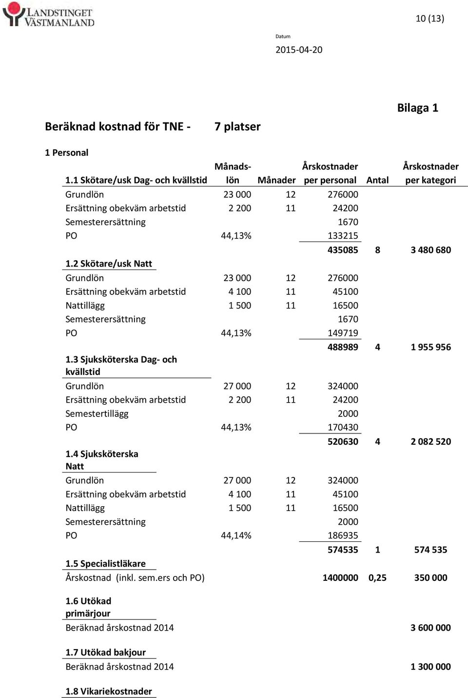 480 680 1.2 Skötare/usk Natt Grundlön 23 000 12 276000 Ersättning obekväm arbetstid 4 100 11 45100 Nattillägg 1 500 11 16500 Semesterersättning 1670 PO 44,13% 149719 488989 4 1 955 956 1.