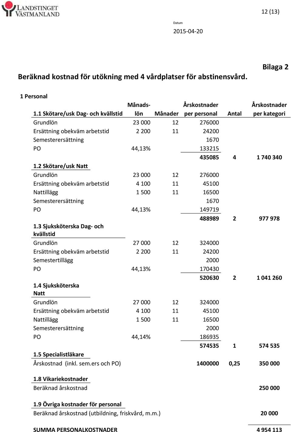 740 340 1.2 Skötare/usk Natt Grundlön 23 000 12 276000 Ersättning obekväm arbetstid 4 100 11 45100 Nattillägg 1 500 11 16500 Semesterersättning 1670 PO 44,13% 149719 488989 2 977 978 1.