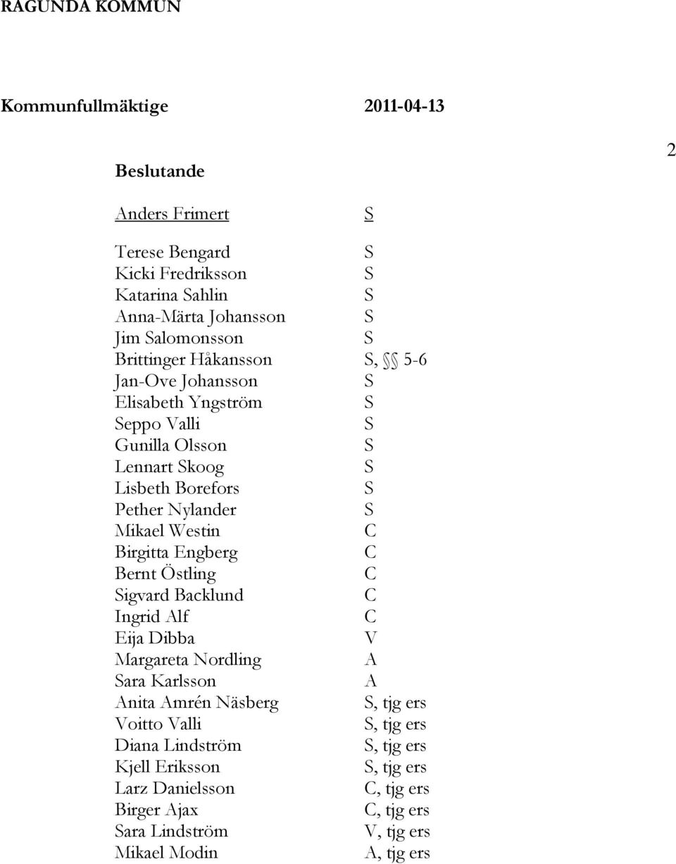 S Mikael Westin C Birgitta Engberg C Bernt Östling C Sigvard Backlund C Ingrid Alf C Eija Dibba V Margareta Nordling A Sara Karlsson A Anita Amrén Näsberg S, tjg ers