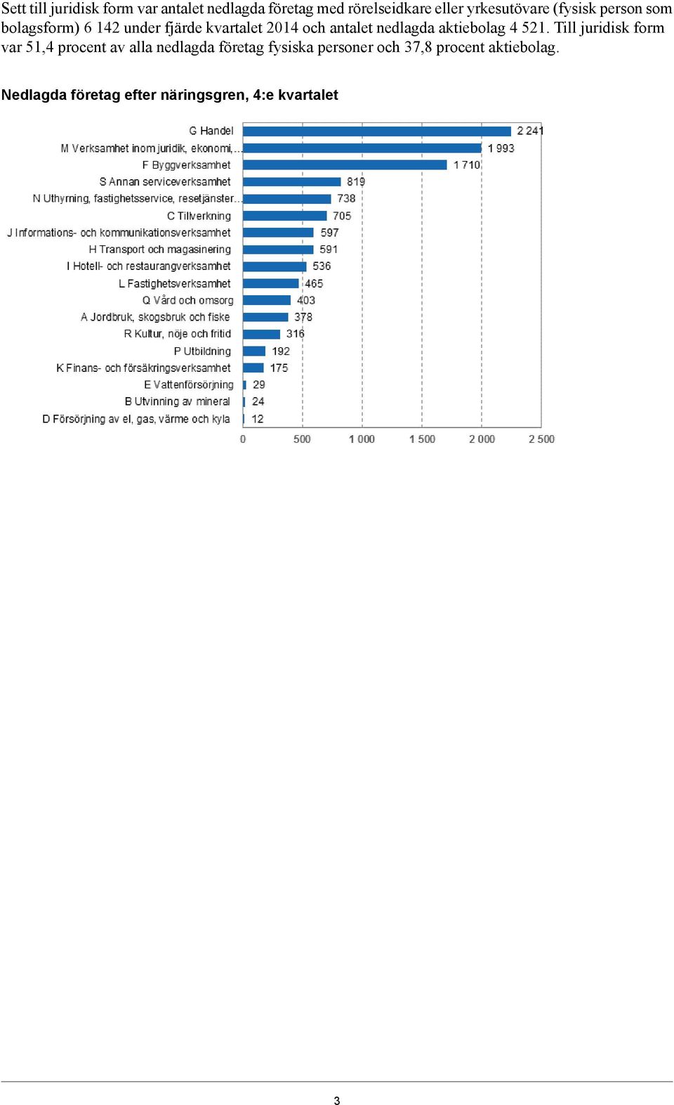 antalet nedlagda aktiebolag 4 521.