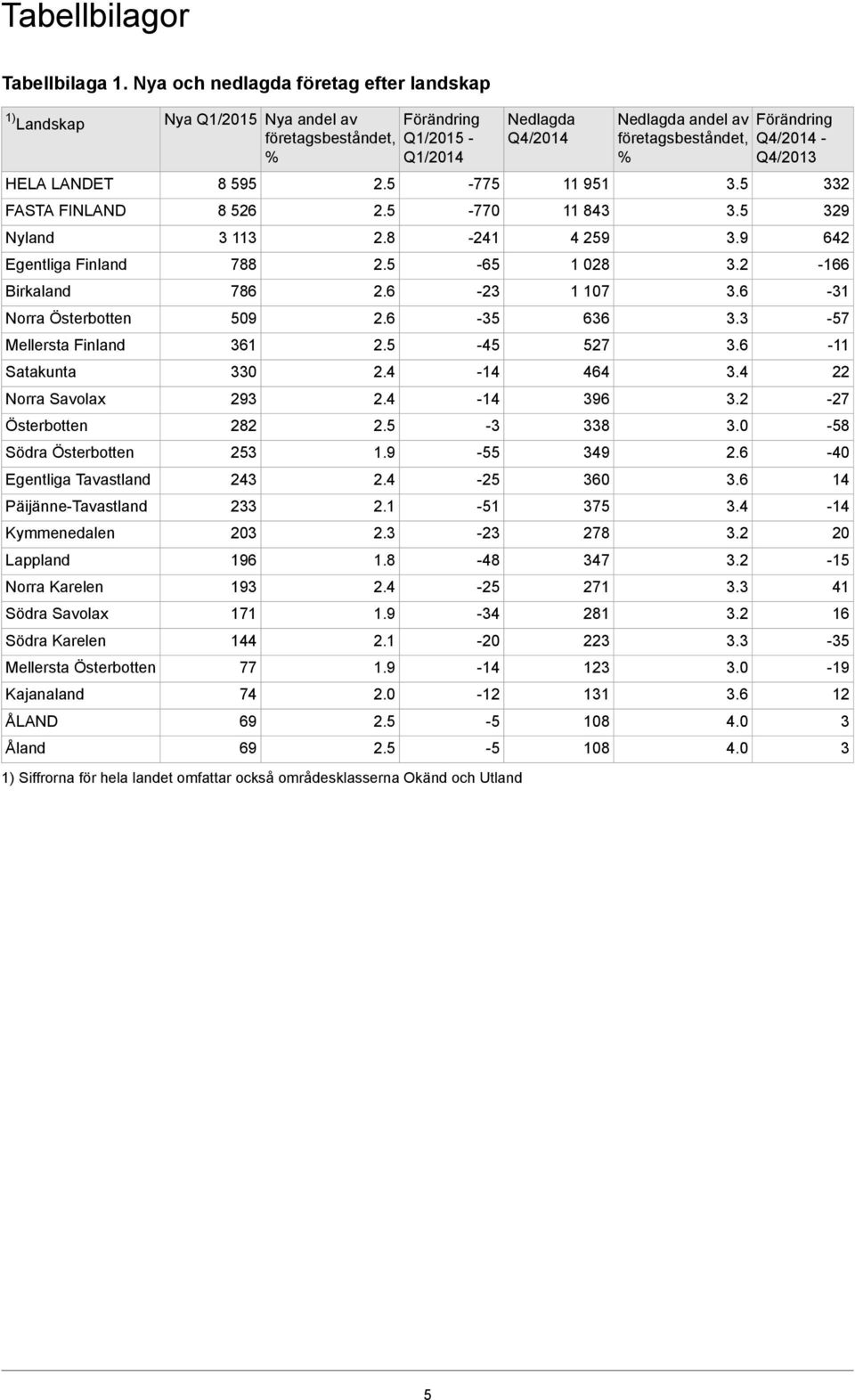 Österbotten Egentliga Tavastland Päijänne-Tavastland Kymmenedalen Lappland Norra Karelen Södra Savolax Södra Karelen Mellersta Österbotten Kajanaland ÅLAND Åland Nya Q1/2015 Nya andel av