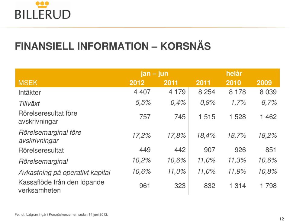 18,2% Rörelseresultat 449 442 907 926 851 Rörelsemarginal 10,2% 10,6% 11,0% 11,3% 10,6% Avkastning på operativt kapital 10,6% 11,0%