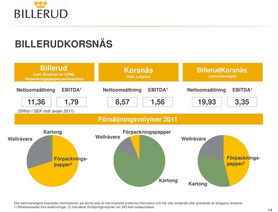Nettoomsättning EBITDA 1 19,93 3,35 Wellråvara Kartong Wellråvara Förpackningspapper Wellråvara Förpackningspapper 2 Förpackningspapper 2 Kartong Kartong Den