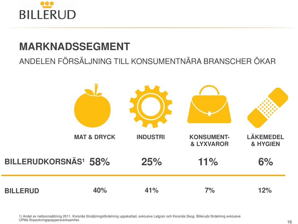 7% 12% 1) Andel av nettoomsättning 2011.