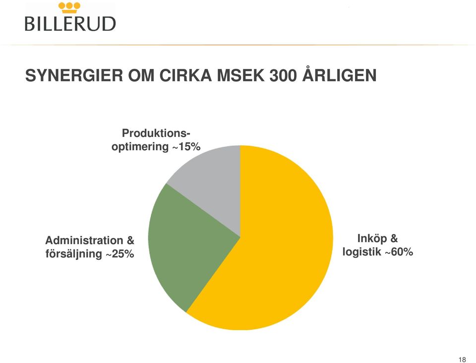 ~15% Administration &