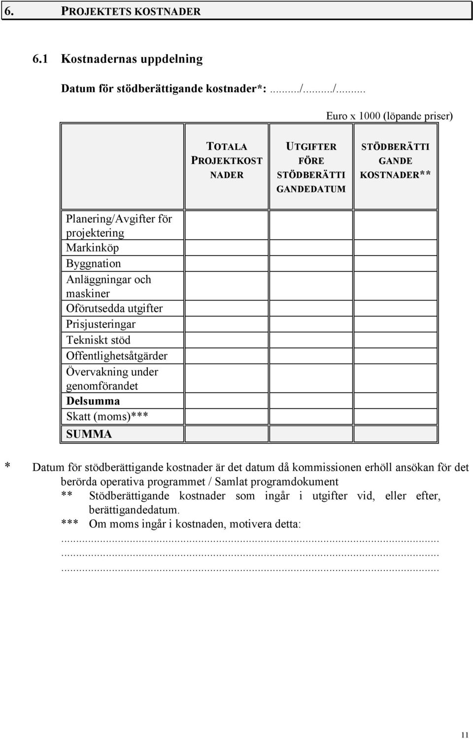 Byggnation Anläggningar och maskiner Oförutsedda utgifter Prisjusteringar Tekniskt stöd Offentlighetsåtgärder Övervakning under genomförandet Delsumma Skatt (moms)*** SUMMA * Datum