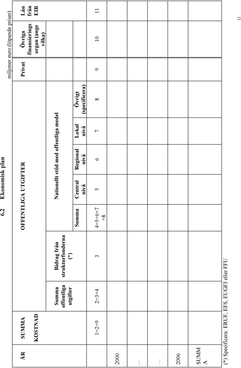 (*) Summa Central nivå Nationellt stöd med offentliga medel Regional nivå Lokal nivå Övrigt