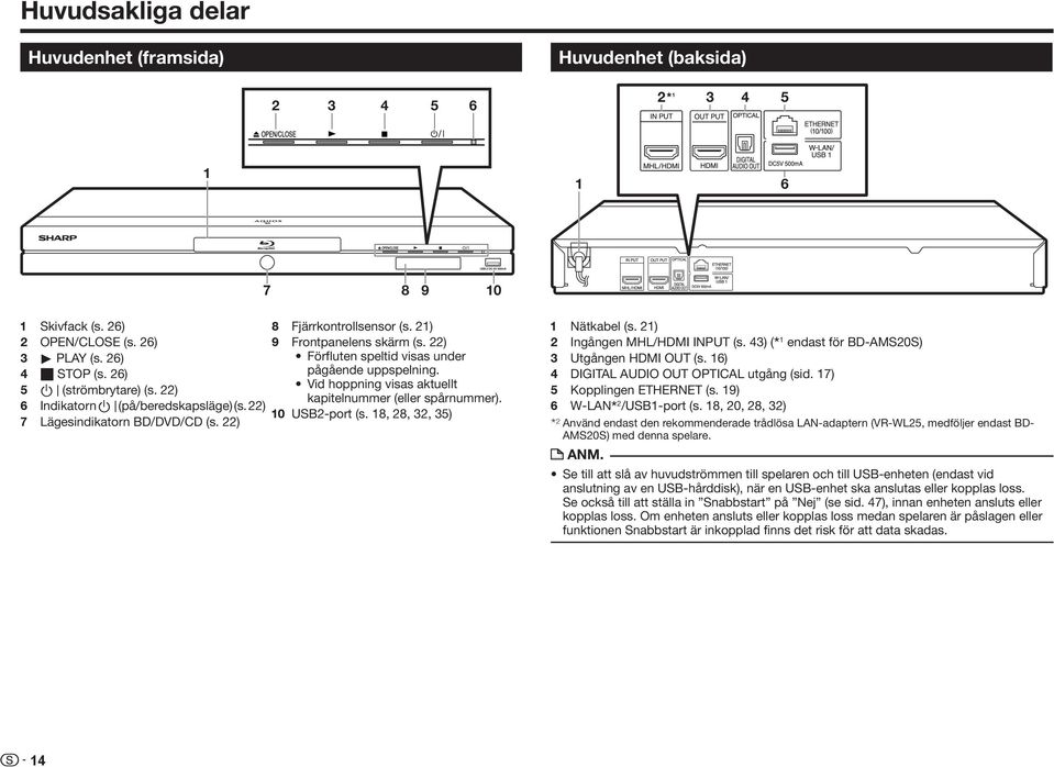 6 Indikatorn B (på/beredskapsläge)(s. 22) 0 USB2-port (s. 18, 28, 32, 35) 7 Lägesindikatorn BD/DVD/CD (s. 22) 1 Nätkabel (s. 21) 2 Ingången MHL/HDMI INPUT (s.
