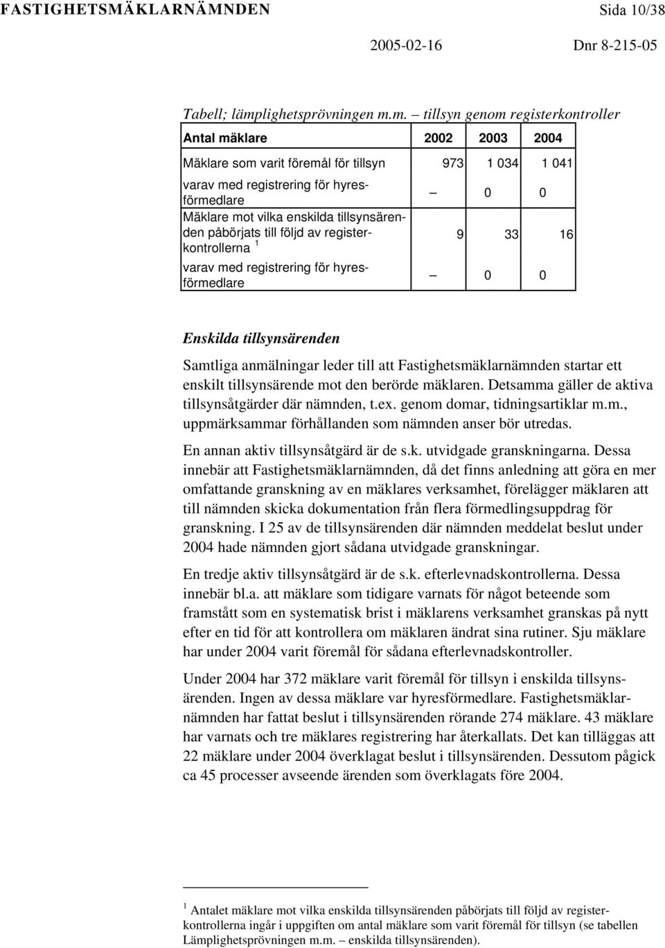 m. tillsyn genom registerkontroller Antal mäklare 2002 2003 2004 Mäklare som varit föremål för tillsyn 973 1 034 1 041 varav med registrering för hyresförmedlare 0 0 Mäklare mot vilka enskilda