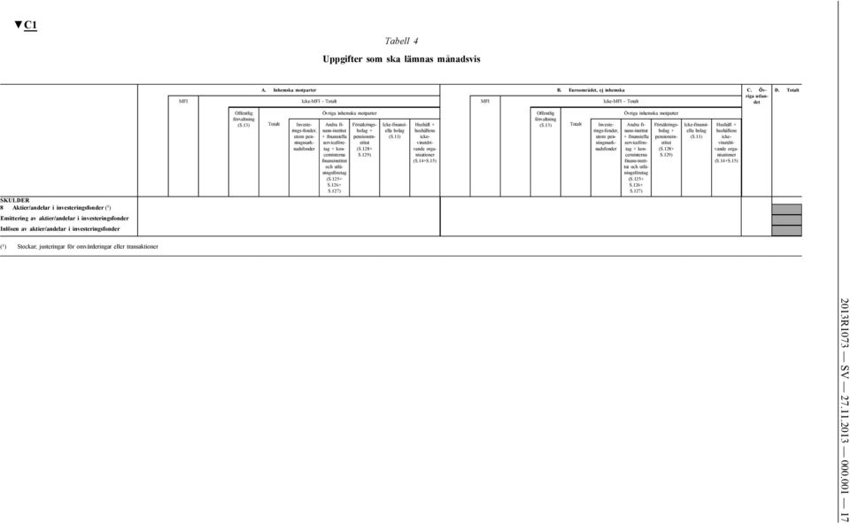 13) Totalt Investerings-fonder, utom penningmarknadsfonder Övriga inhemska motparter Andra finans-institut + finansiella serviceföretag + koncerninterna finansinstitut och utlåningsföretag (S.125+ S.