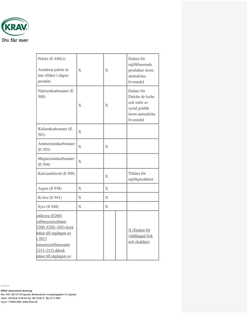 Kaliumkarbonater (E 501) Ammoniumkarbonater (E 503) Magnesiumkarbonater (E 504) Kalciumklorid (E 509) Tillåtet för mjölkprodukter Argon