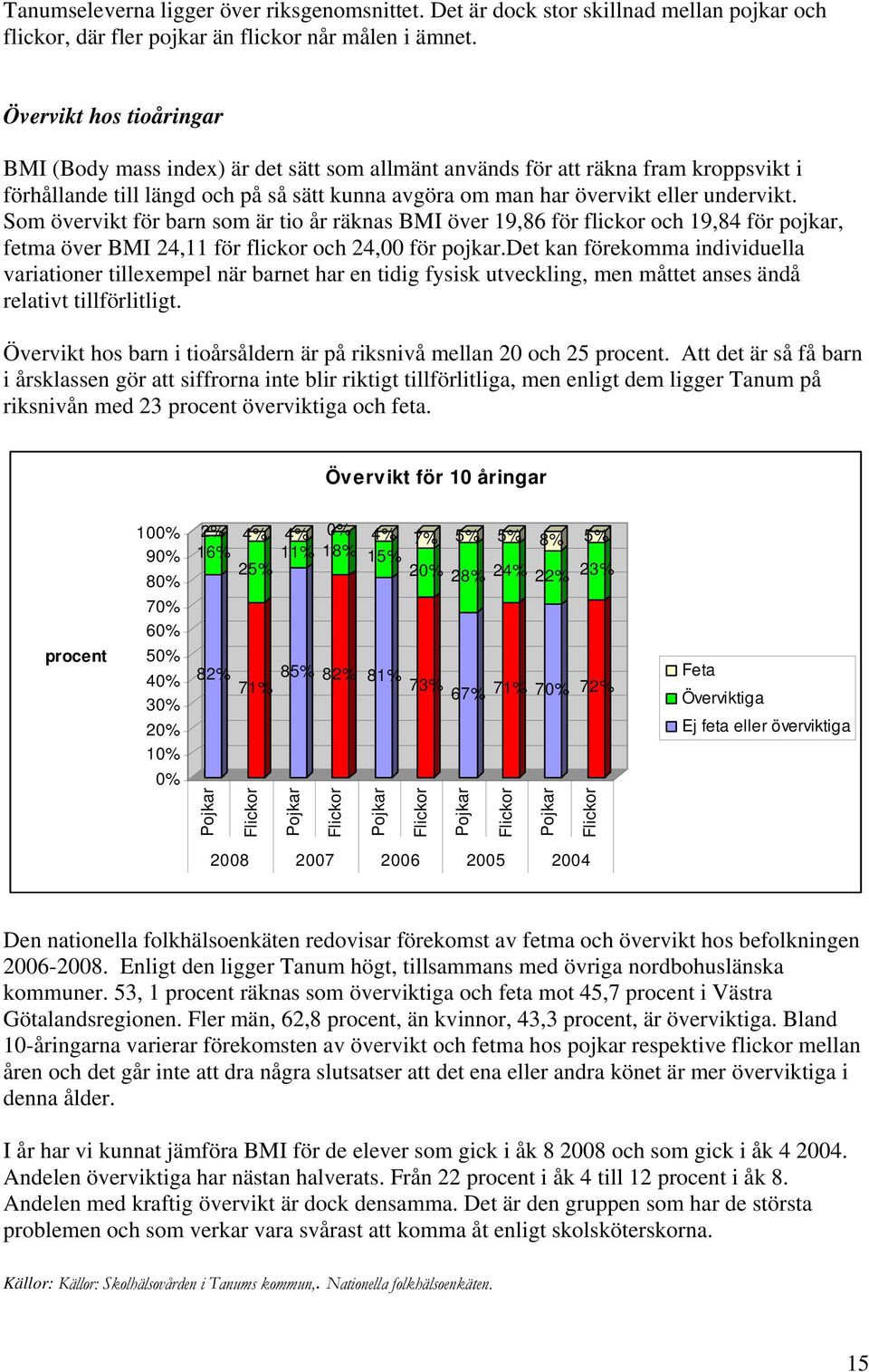 Som övervikt för barn som är tio år räknas BMI över 19,86 för flickor och 19,84 för pojkar, fetma över BMI 24,11 för flickor och 24, för pojkar.